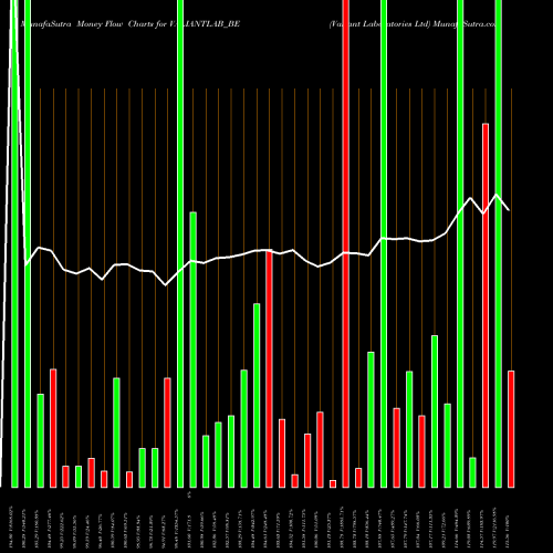 Money Flow charts share VALIANTLAB_BE Valiant Laboratories Ltd NSE Stock exchange 