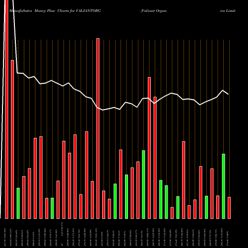 Money Flow charts share VALIANTORG Valiant Organics Limited NSE Stock exchange 
