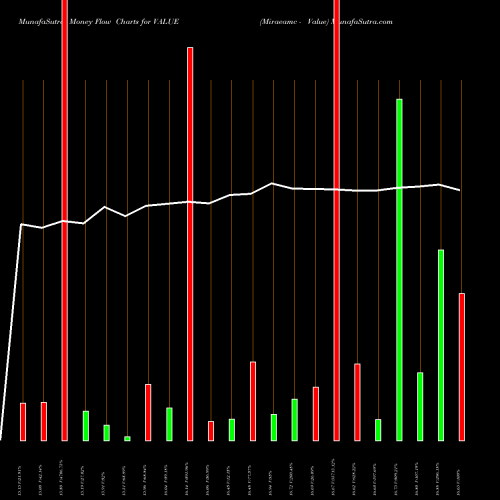 Money Flow charts share VALUE Miraeamc - Value NSE Stock exchange 