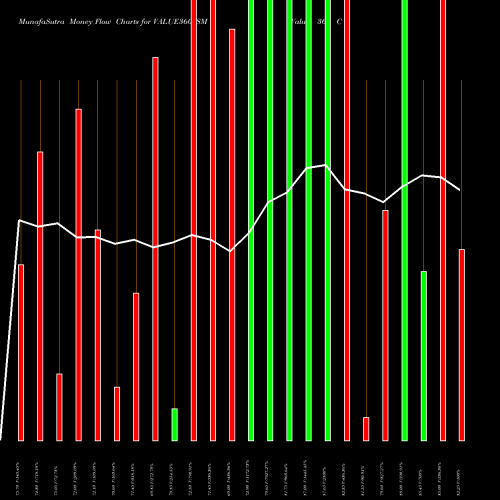 Money Flow charts share VALUE360_SM Value 360 Communication L NSE Stock exchange 