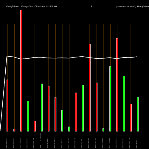 Money Flow charts share VALUEAXIS Axisamc-valueaxis NSE Stock exchange 