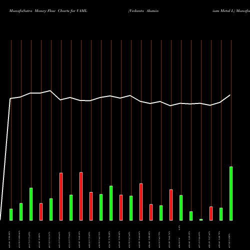 Money Flow charts share VAML Vedanta Aluminium Metal L NSE Stock exchange 