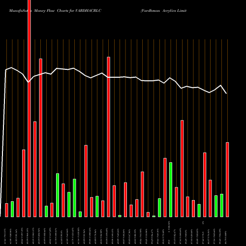 Money Flow charts share VARDHACRLC Vardhman Acrylics Limited NSE Stock exchange 
