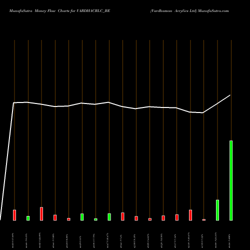 Money Flow charts share VARDHACRLC_BE Vardhaman Acrylics Ltd NSE Stock exchange 
