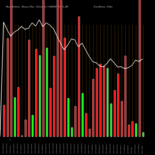 Money Flow charts share VARDMNPOLY_BE Vardhman Polytex Ltd. NSE Stock exchange 