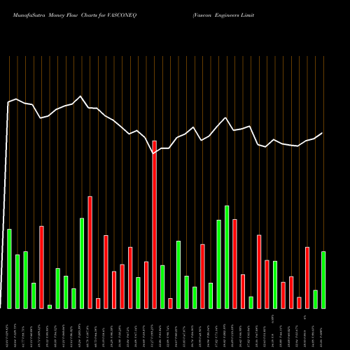 Money Flow charts share VASCONEQ Vascon Engineers Limited NSE Stock exchange 