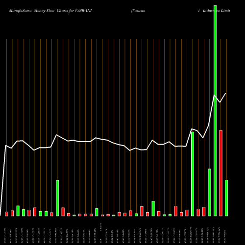 Money Flow charts share VASWANI Vaswani Industries Limited NSE Stock exchange 