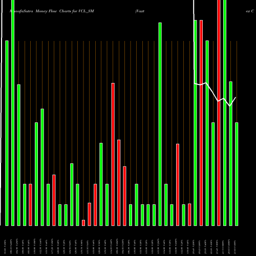 Money Flow charts share VCL_SM Vaxtex Cotfab Limited NSE Stock exchange 