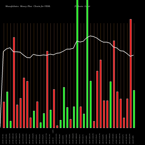 Money Flow charts share VEDL Vedanta Limited NSE Stock exchange 