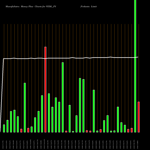 Money Flow charts share VEDL_P1 Vedanta Limited NSE Stock exchange 