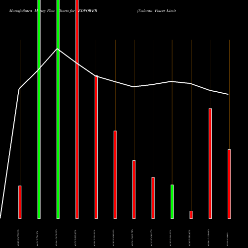 Money Flow charts share VEDPOWER Vedanta Power Limited NSE Stock exchange 