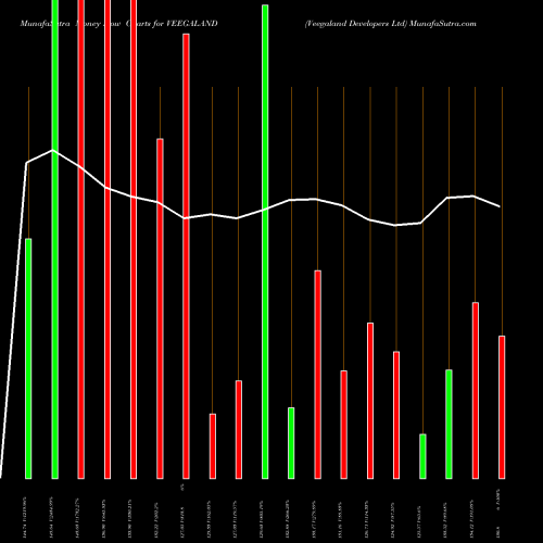 Money Flow charts share VEEGALAND Veegaland Developers Ltd NSE Stock exchange 