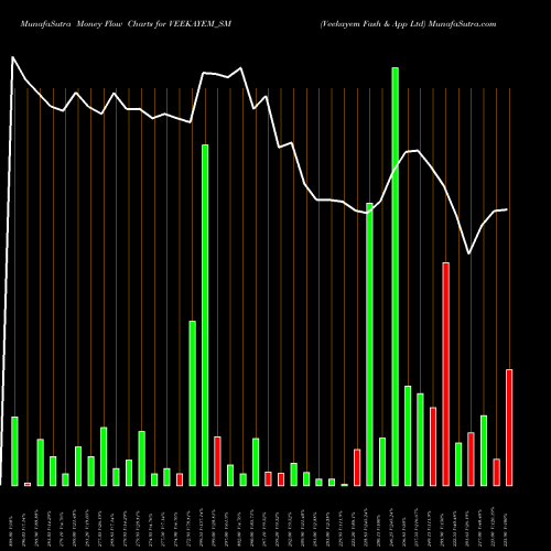 Money Flow charts share VEEKAYEM_SM Veekayem Fash & App Ltd NSE Stock exchange 