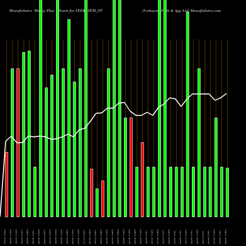 Money Flow charts share VEEKAYEM_ST Veekayem Fash & App Ltd NSE Stock exchange 