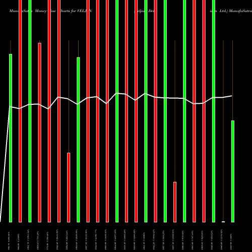 Money Flow charts share VELJAN Veljan Denison Ltd. NSE Stock exchange 