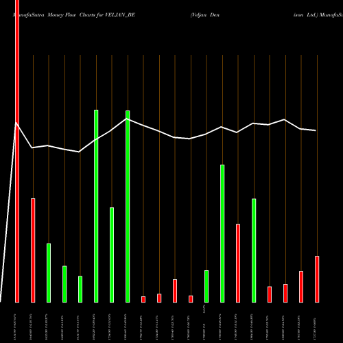 Money Flow charts share VELJAN_BE Veljan Denison Ltd. NSE Stock exchange 