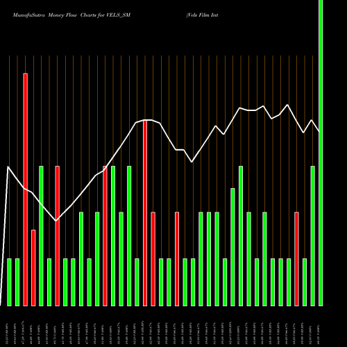 Money Flow charts share VELS_SM Vels Film International L NSE Stock exchange 