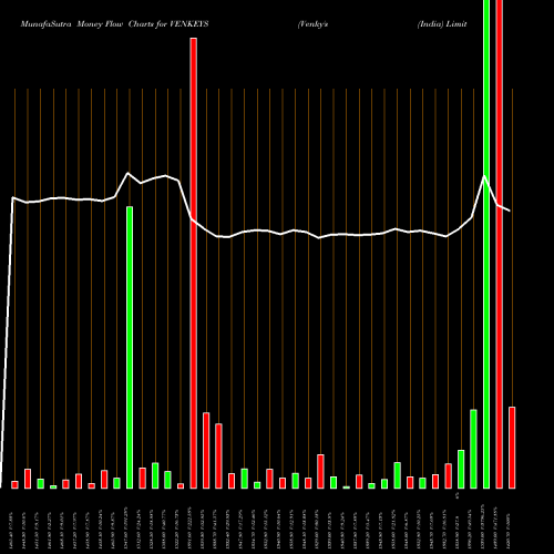 Money Flow charts share VENKEYS Venky's (India) Limited NSE Stock exchange 