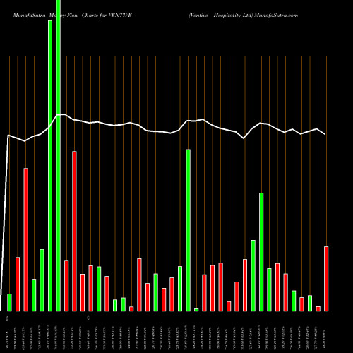 Money Flow charts share VENTIVE Ventive Hospitality Ltd NSE Stock exchange 