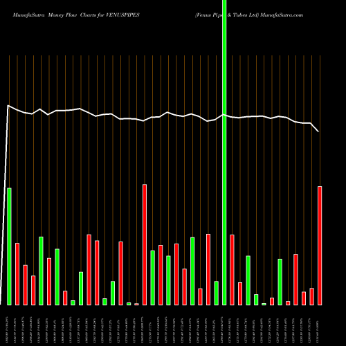 Money Flow charts share VENUSPIPES Venus Pipes & Tubes Ltd NSE Stock exchange 
