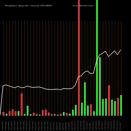 Money Flow charts share VENUSREM Venus Remedies Limited NSE Stock exchange 