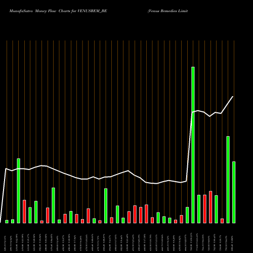 Money Flow charts share VENUSREM_BE Venus Remedies Limited NSE Stock exchange 