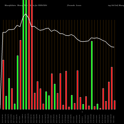 Money Flow charts share VERANDA Veranda Learning Sol Ltd NSE Stock exchange 