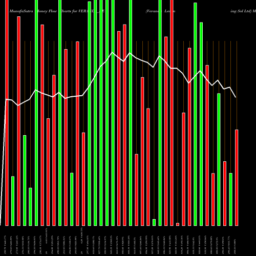 Money Flow charts share VERANDA_BE Veranda Learning Sol Ltd NSE Stock exchange 