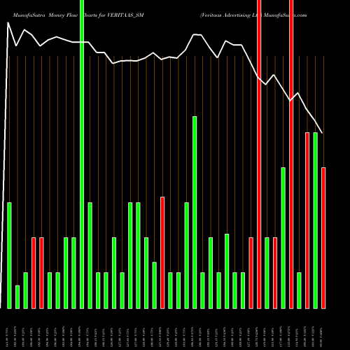 Money Flow charts share VERITAAS_SM Veritaas Advertising Ltd NSE Stock exchange 