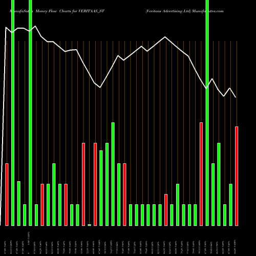 Money Flow charts share VERITAAS_ST Veritaas Advertising Ltd NSE Stock exchange 