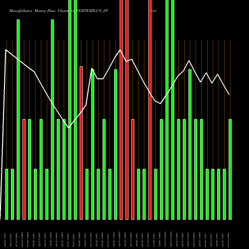 Money Flow charts share VERTEXPLUS_ST Vertexplus Technologies L NSE Stock exchange 