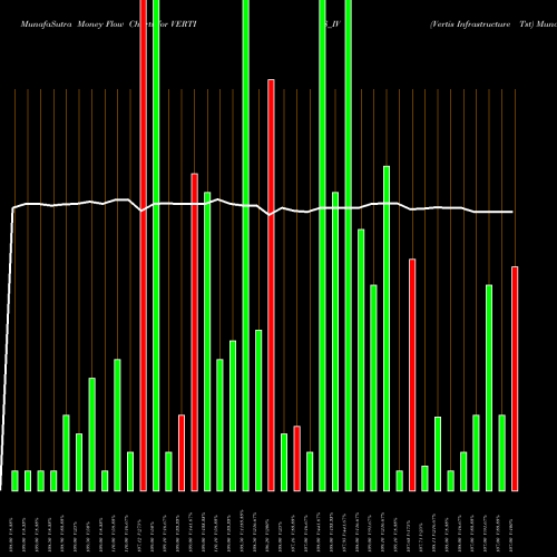 Money Flow charts share VERTIS_IV Vertis Infrastructure Tst NSE Stock exchange 