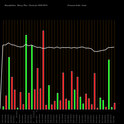 Money Flow charts share VESUVIUS Vesuvius India Limited NSE Stock exchange 