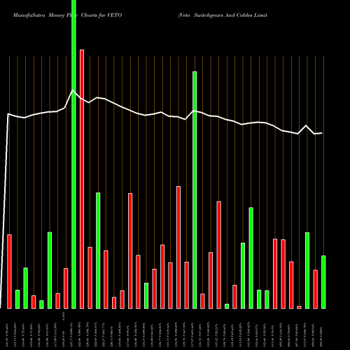 Money Flow charts share VETO Veto Switchgears And Cables Limited NSE Stock exchange 
