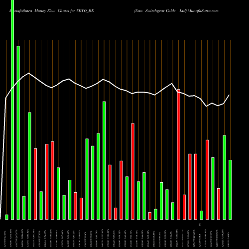 Money Flow charts share VETO_BE Veto Switchgear Cable Ltd NSE Stock exchange 
