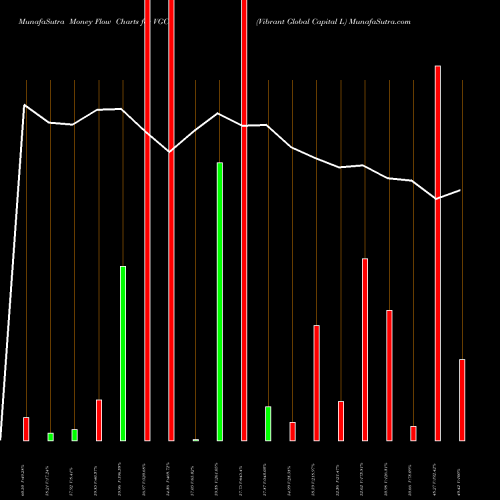 Money Flow charts share VGCL Vibrant Global Capital L NSE Stock exchange 