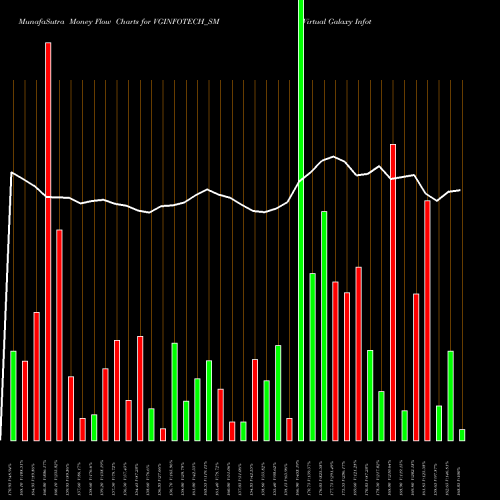 Money Flow charts share VGINFOTECH_SM Virtual Galaxy Infotech L NSE Stock exchange 