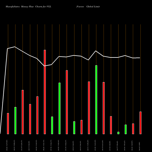Money Flow charts share VGL Varvee Global Limited NSE Stock exchange 