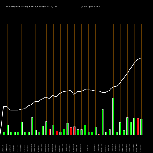 Money Flow charts share VIAZ_SM Viaz Tyres Limited NSE Stock exchange 