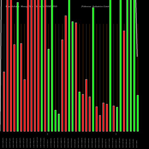 Money Flow charts share VIDEOIND Videocon Industries Limited NSE Stock exchange 