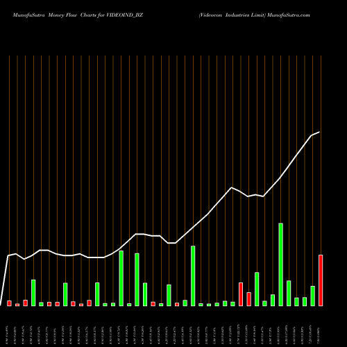 Money Flow charts share VIDEOIND_BZ Videocon Industries Limit NSE Stock exchange 