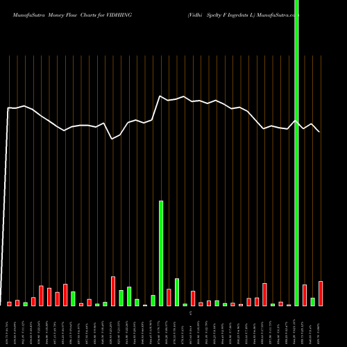 Money Flow charts share VIDHIING Vidhi Spclty F Ingrdnts L NSE Stock exchange 