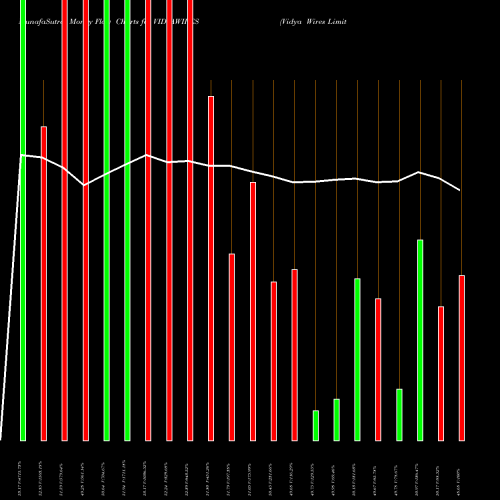 Money Flow charts share VIDYAWIRES Vidya Wires Limited NSE Stock exchange 