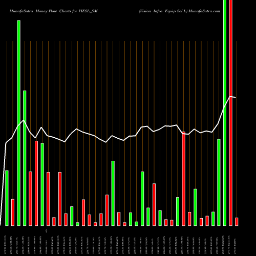 Money Flow charts share VIESL_SM Vision Infra Equip Sol L NSE Stock exchange 