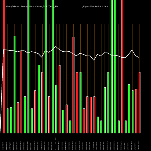 Money Flow charts share VIGOR_SM Vigor Plast India Limited NSE Stock exchange 