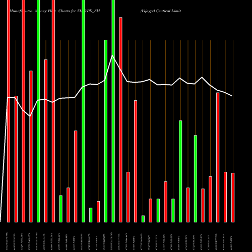 Money Flow charts share VIJAYPD_SM Vijaypd Ceutical Limited NSE Stock exchange 