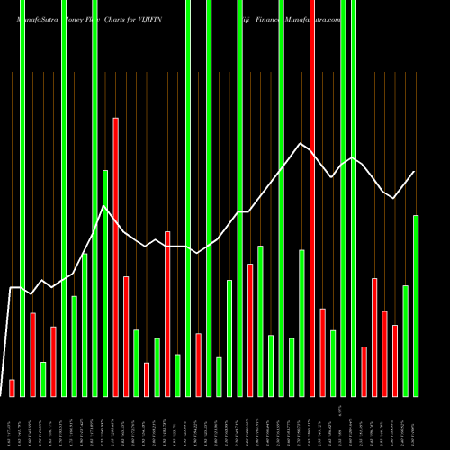 Money Flow charts share VIJIFIN Viji Finance NSE Stock exchange 