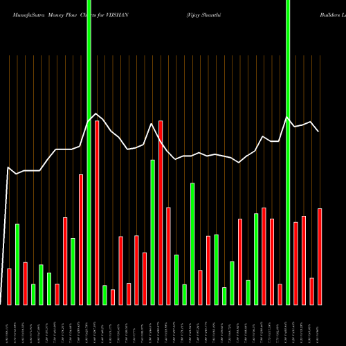 Money Flow charts share VIJSHAN Vijay Shanthi Builders Limited NSE Stock exchange 