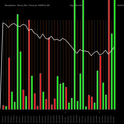Money Flow charts share VIJSHAN_BE Vijay Shanthi Build Ltd NSE Stock exchange 