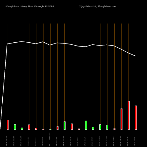 Money Flow charts share VIJSOLX Vijay Solvex Ltd. NSE Stock exchange 